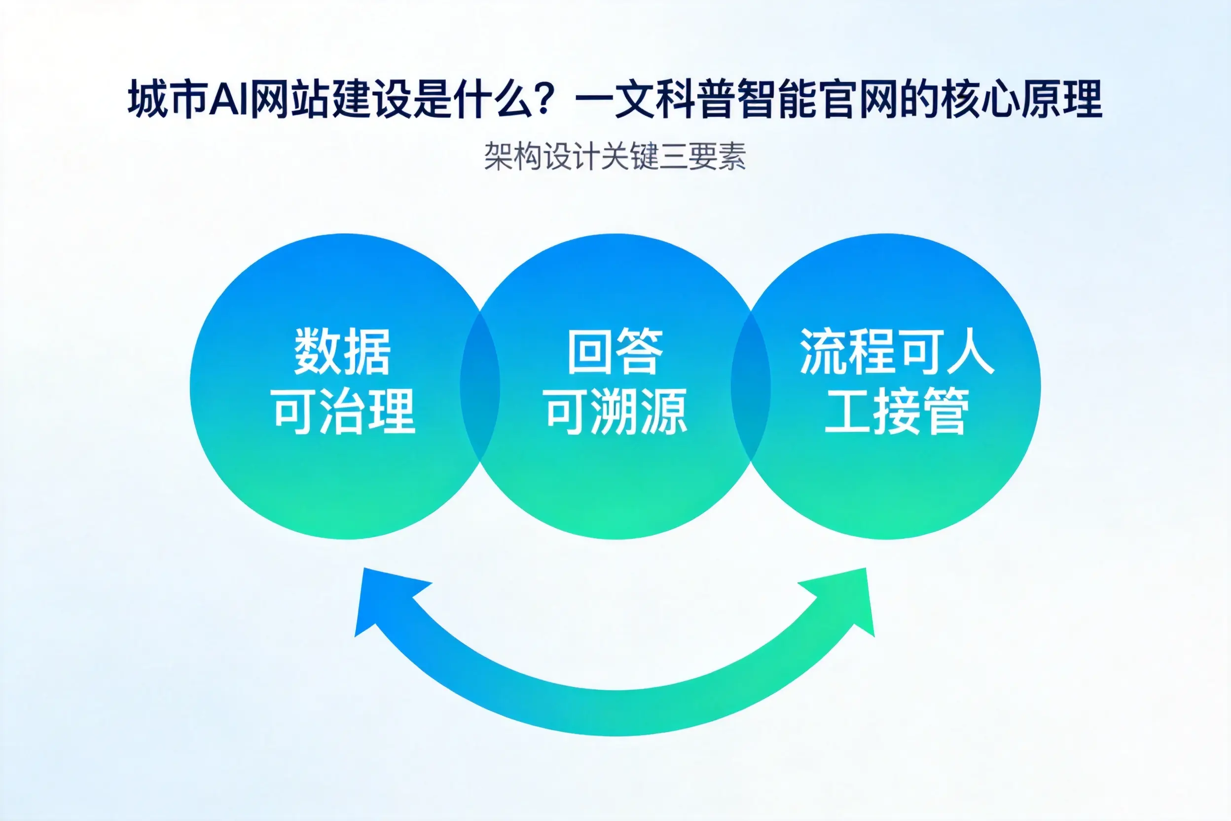 内江AI网站建设是什么?一文科普智能官网的核心原理