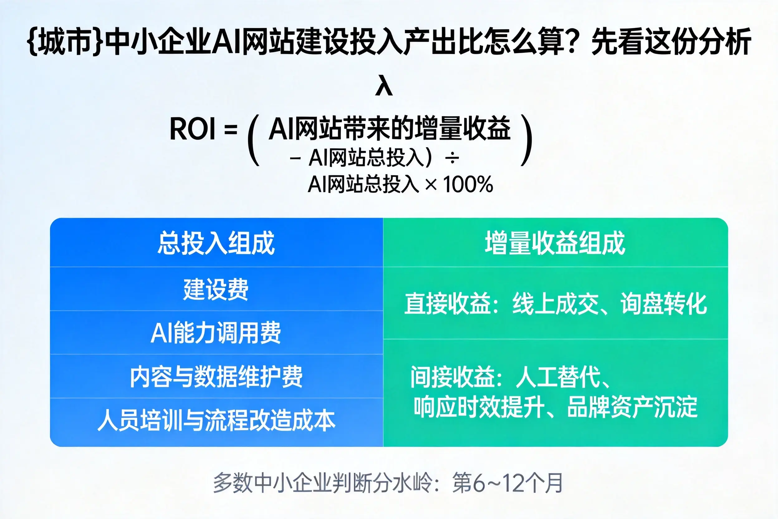 内江中小企业AI网站建设投入产出比怎么算?先看这份分析