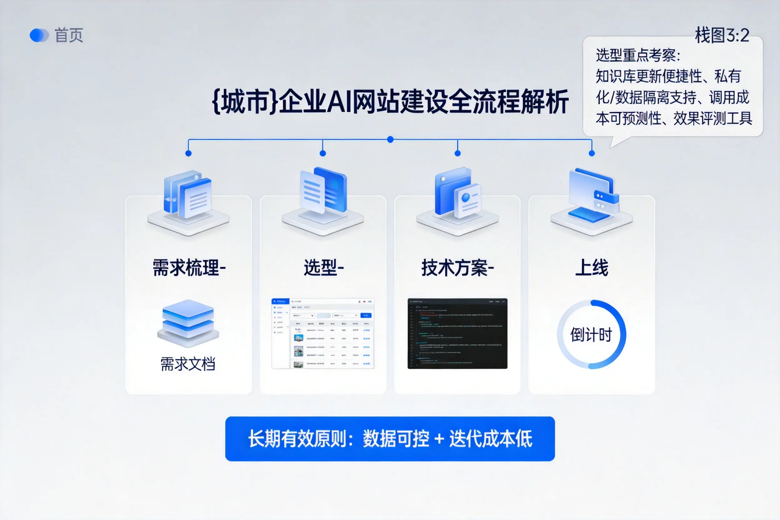 内江企业AI网站建设如何入门?从需求梳理到上线全流程解析