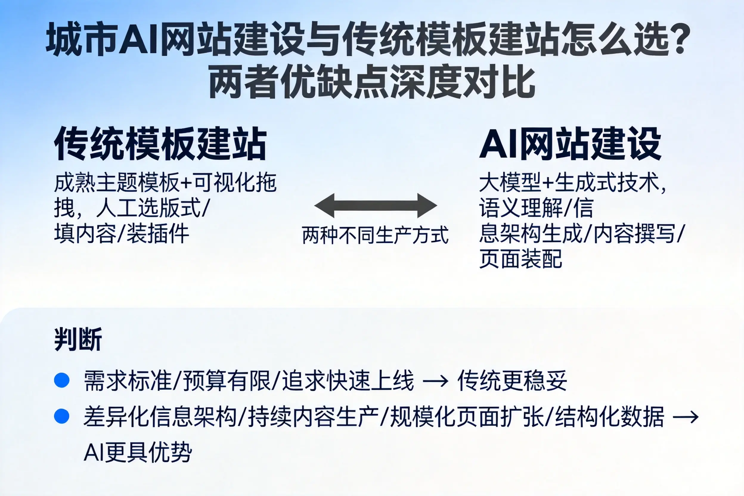 内江AI网站建设与传统模板建站怎么选？两者优缺点深度对比