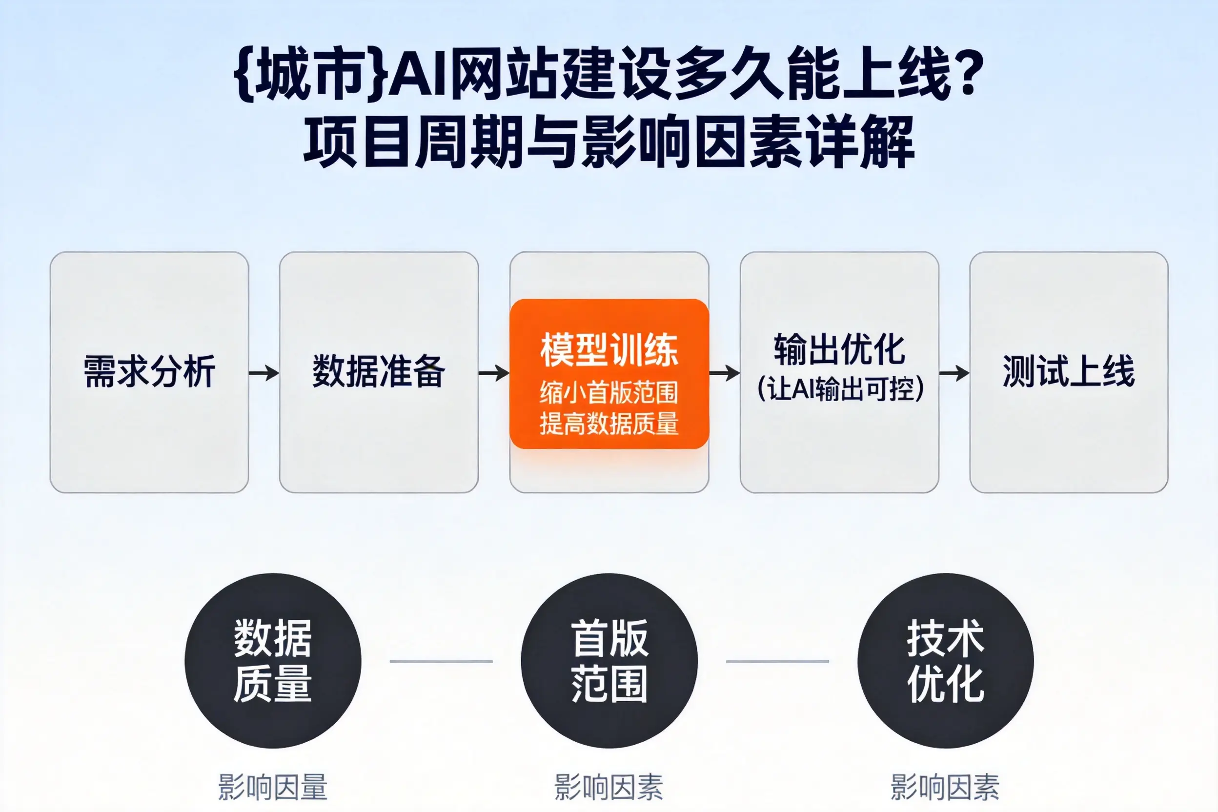 内江AI网站建设多久能上线？项目周期与影响因素详解