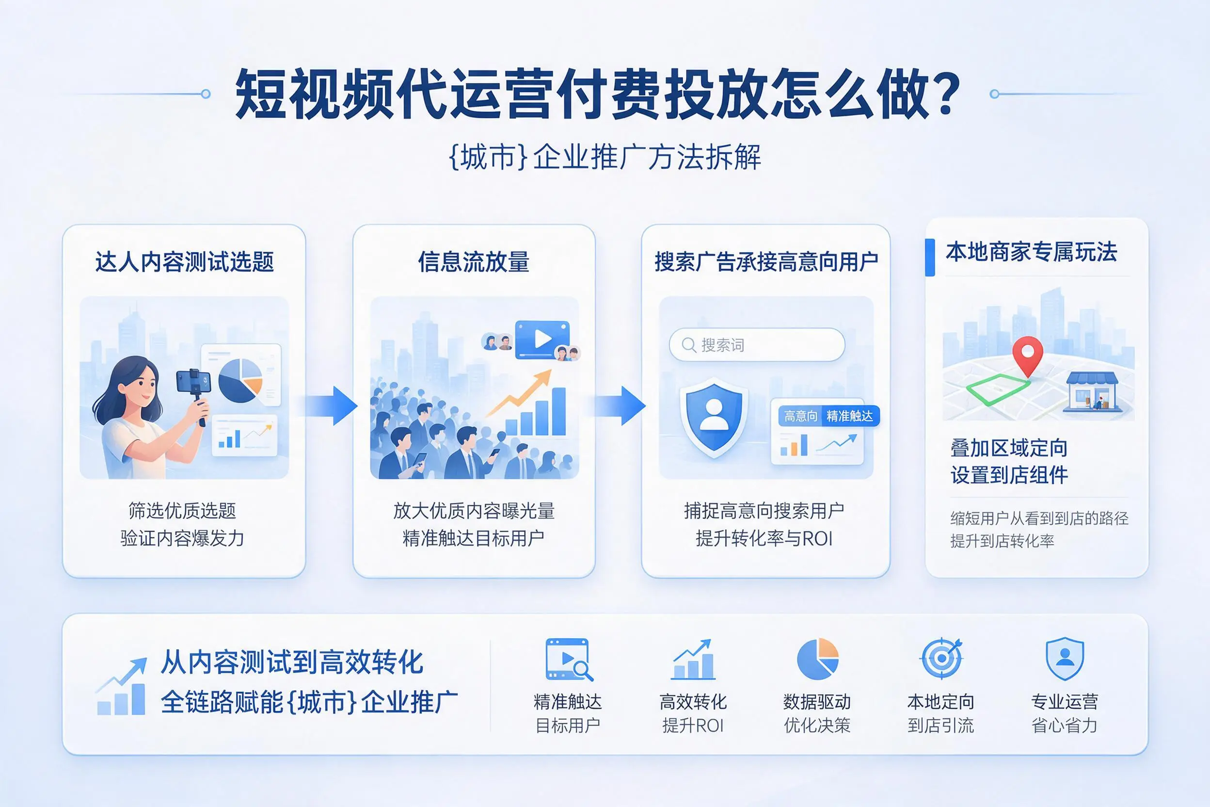 短视频代运营付费投放怎么做？内江企业推广方法拆解