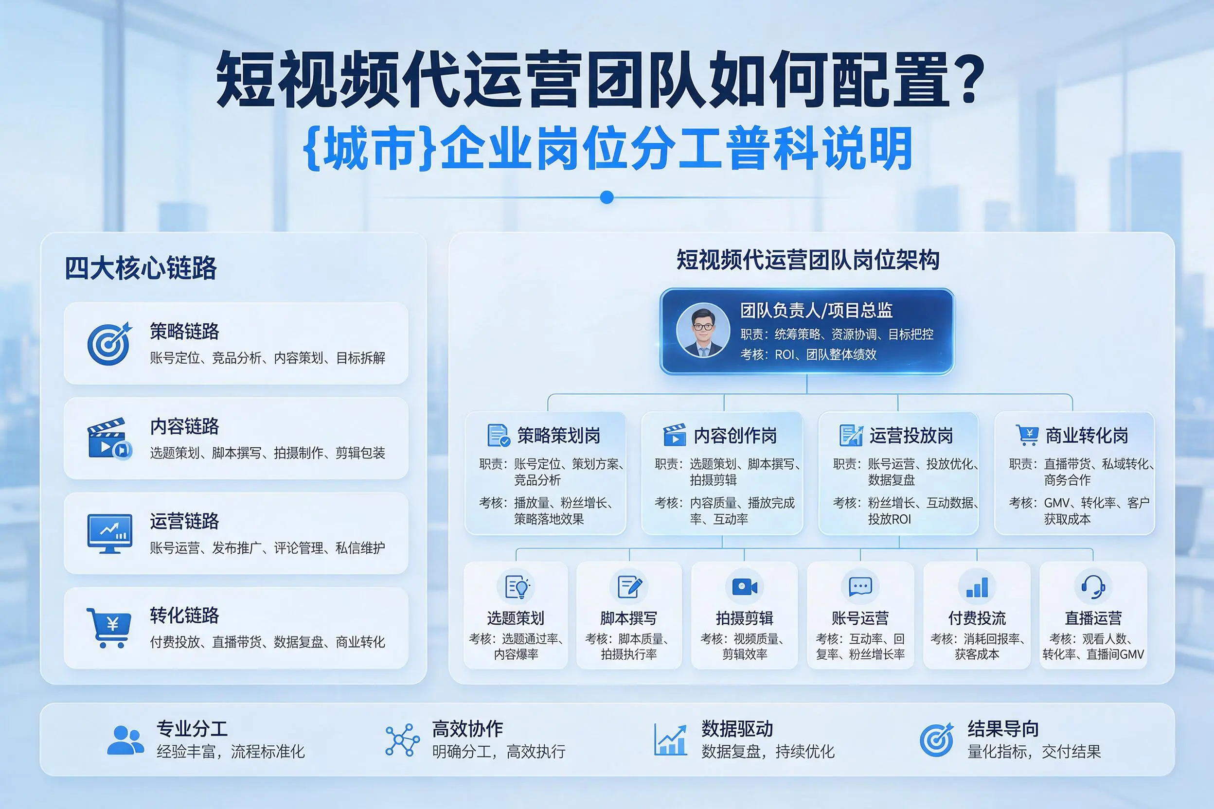 短视频代运营团队如何配置？内江企业岗位分工科普说明