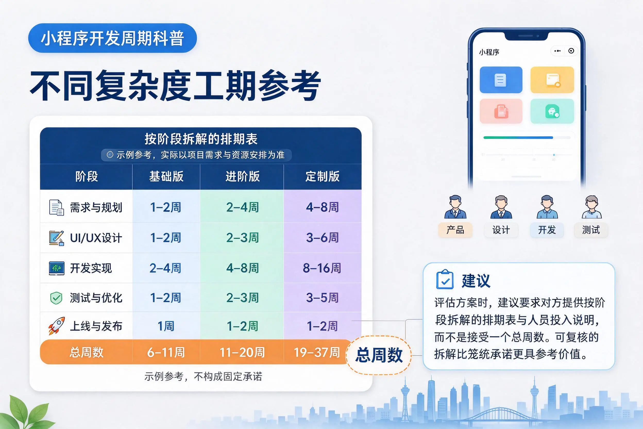 内江小程序开发周期科普:不同复杂度工期参考