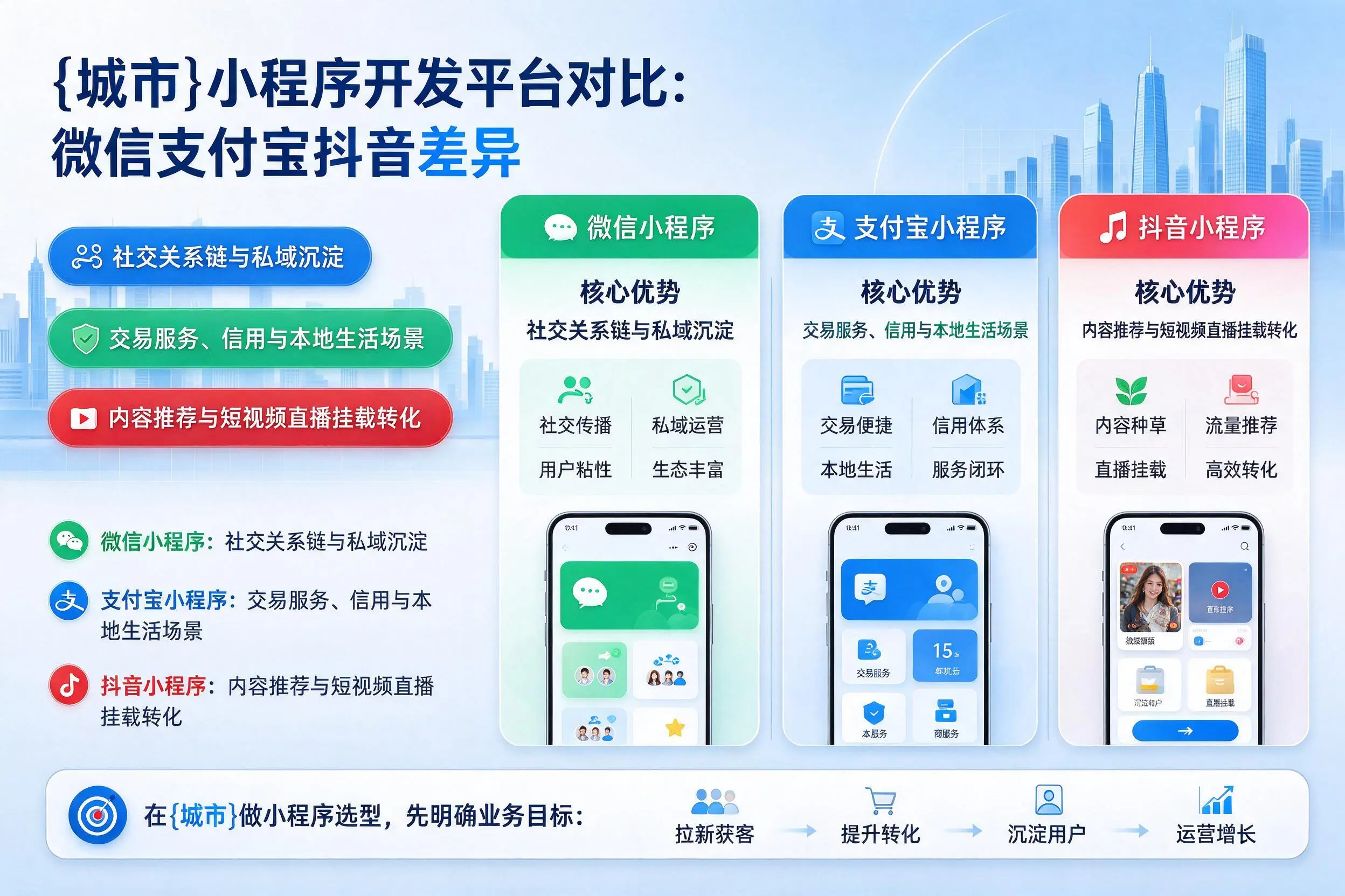内江小程序开发平台对比:微信支付宝抖音差异