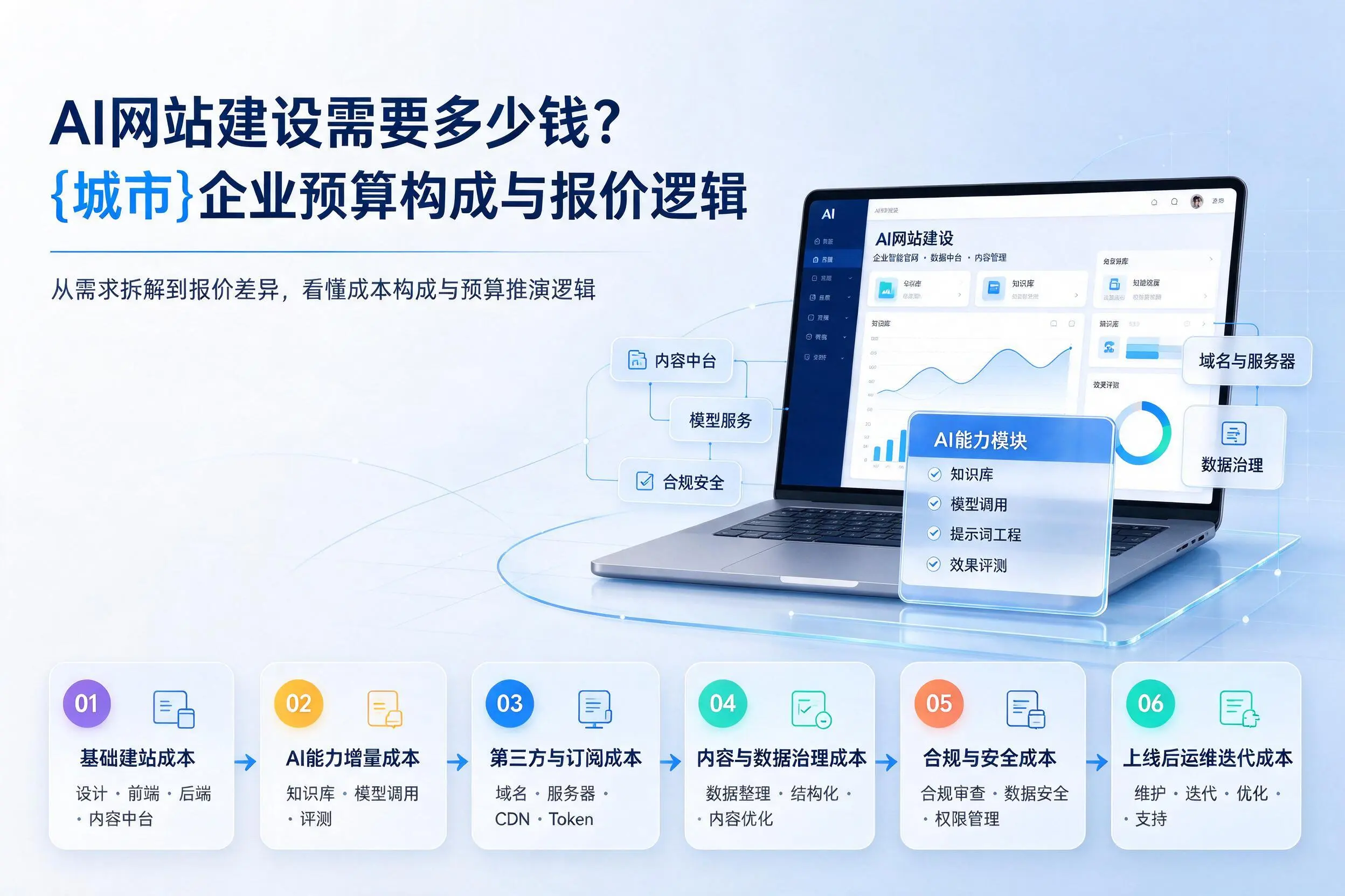 AI网站建设需要多少钱?内江企业预算构成与报价逻辑