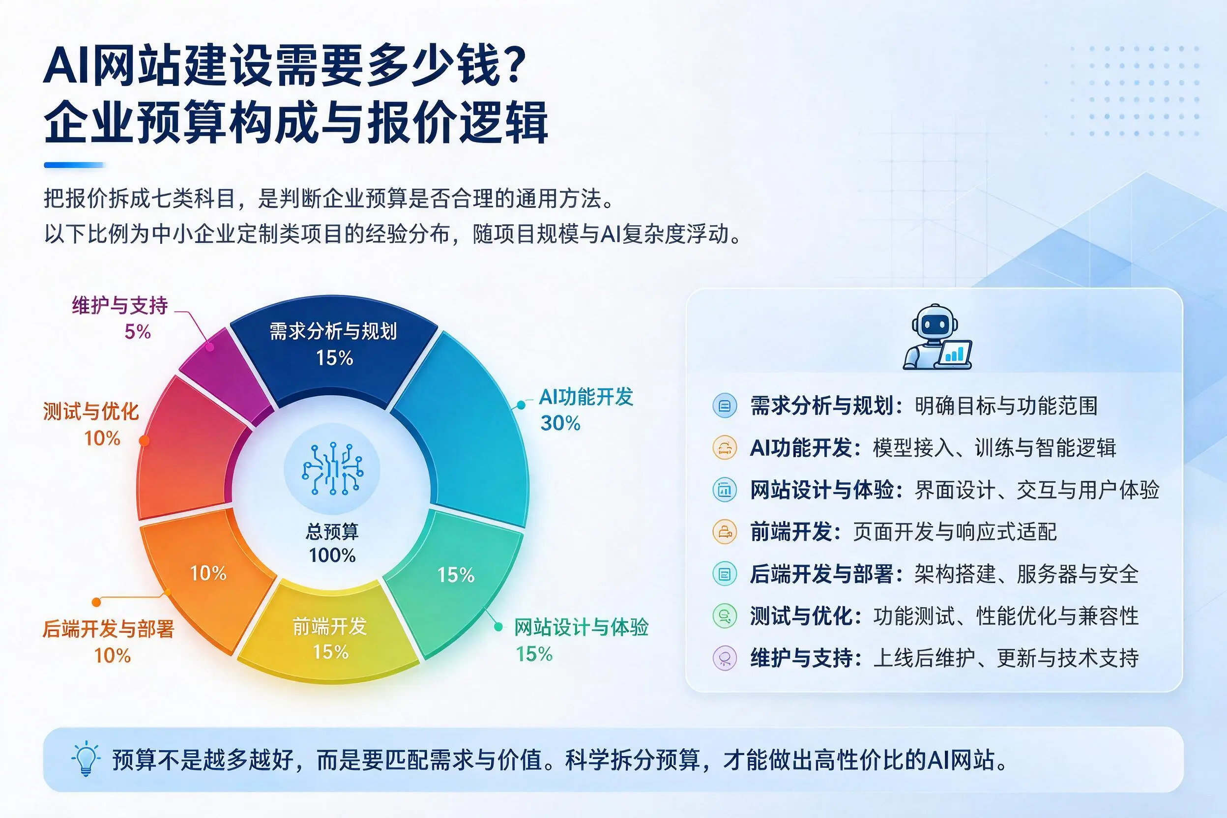 AI网站建设需要多少钱?内江企业预算构成与报价逻辑