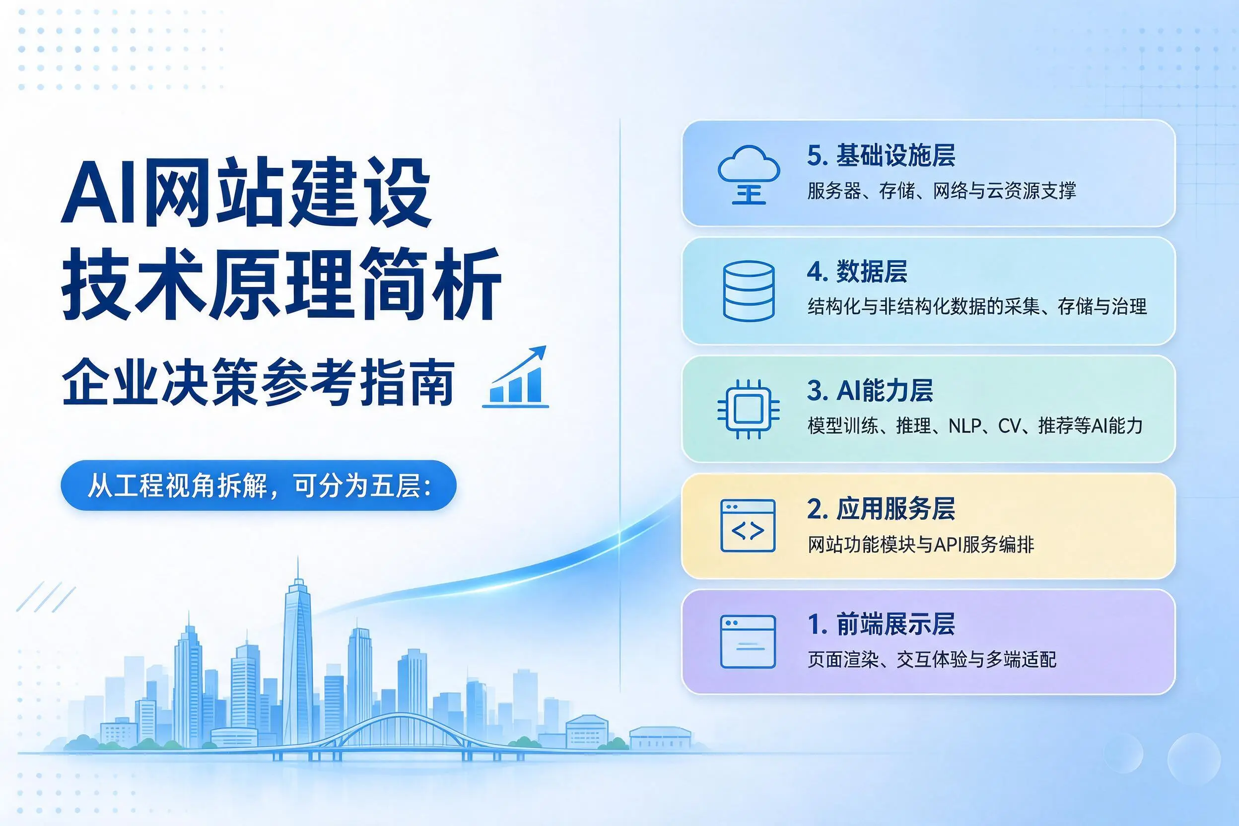 AI网站建设技术原理简析，内江企业决策参考指南