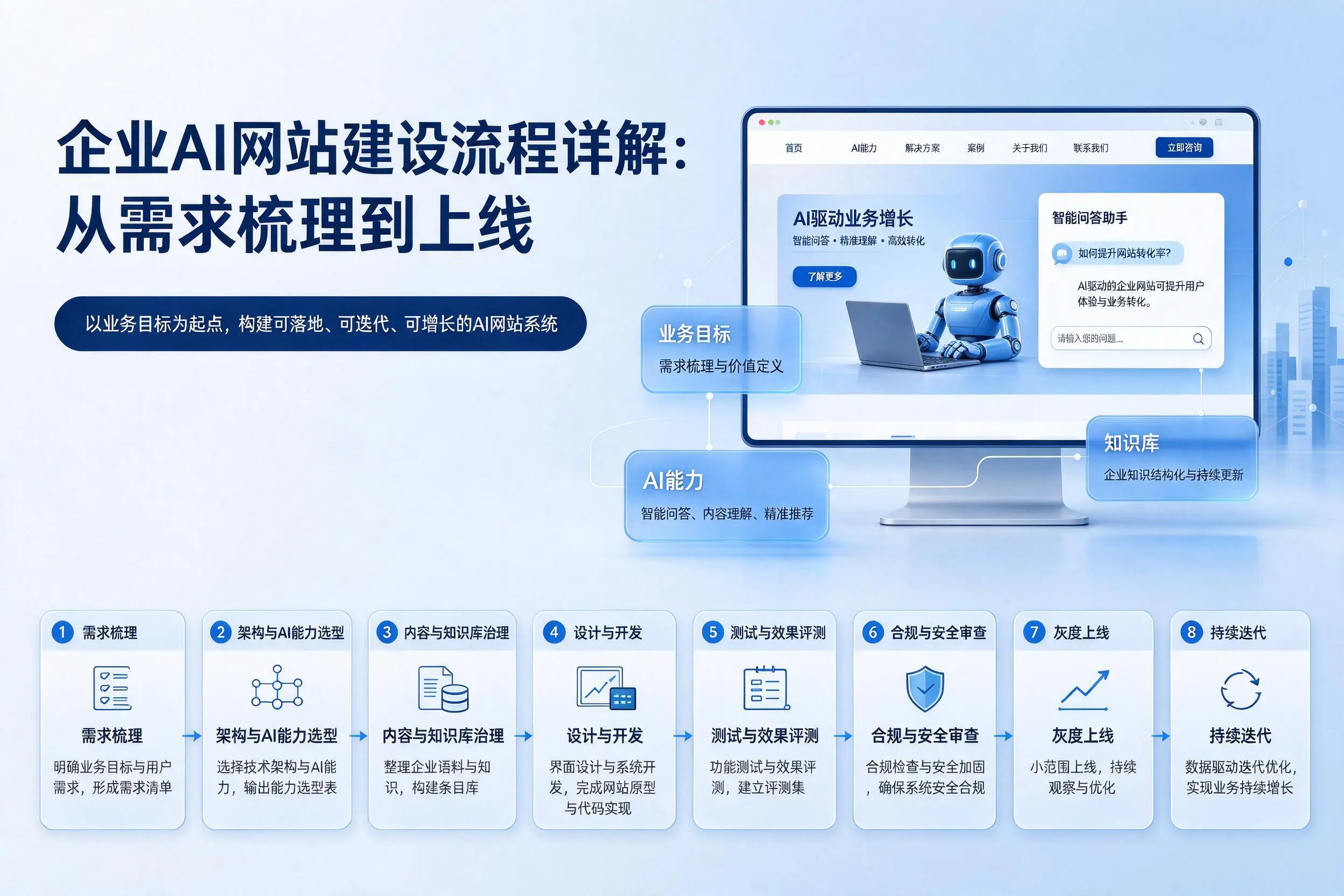 内江企业AI网站建设流程详解：从需求梳理到上线