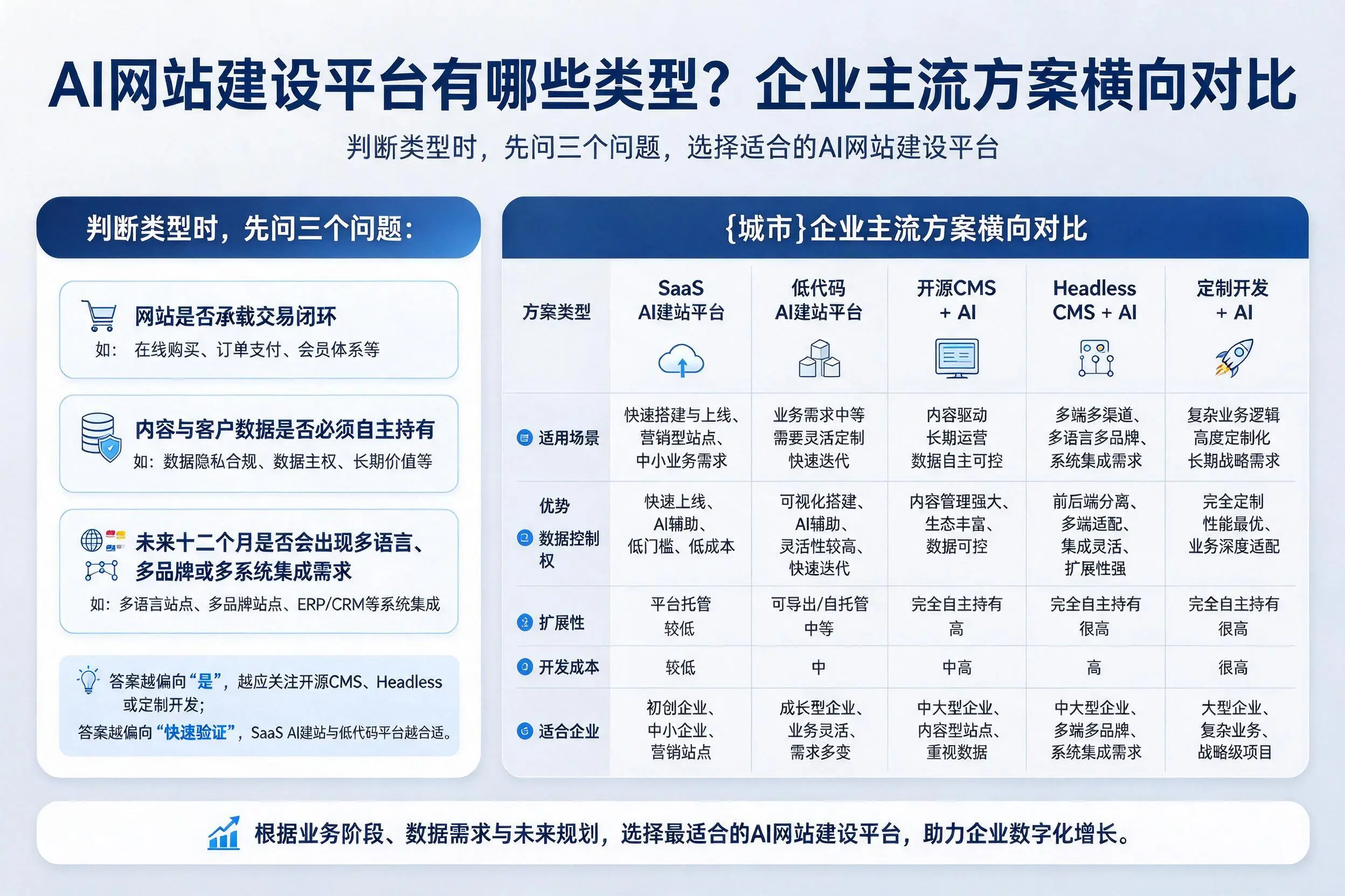 AI网站建设平台有哪些类型？内江企业主流方案横向对比