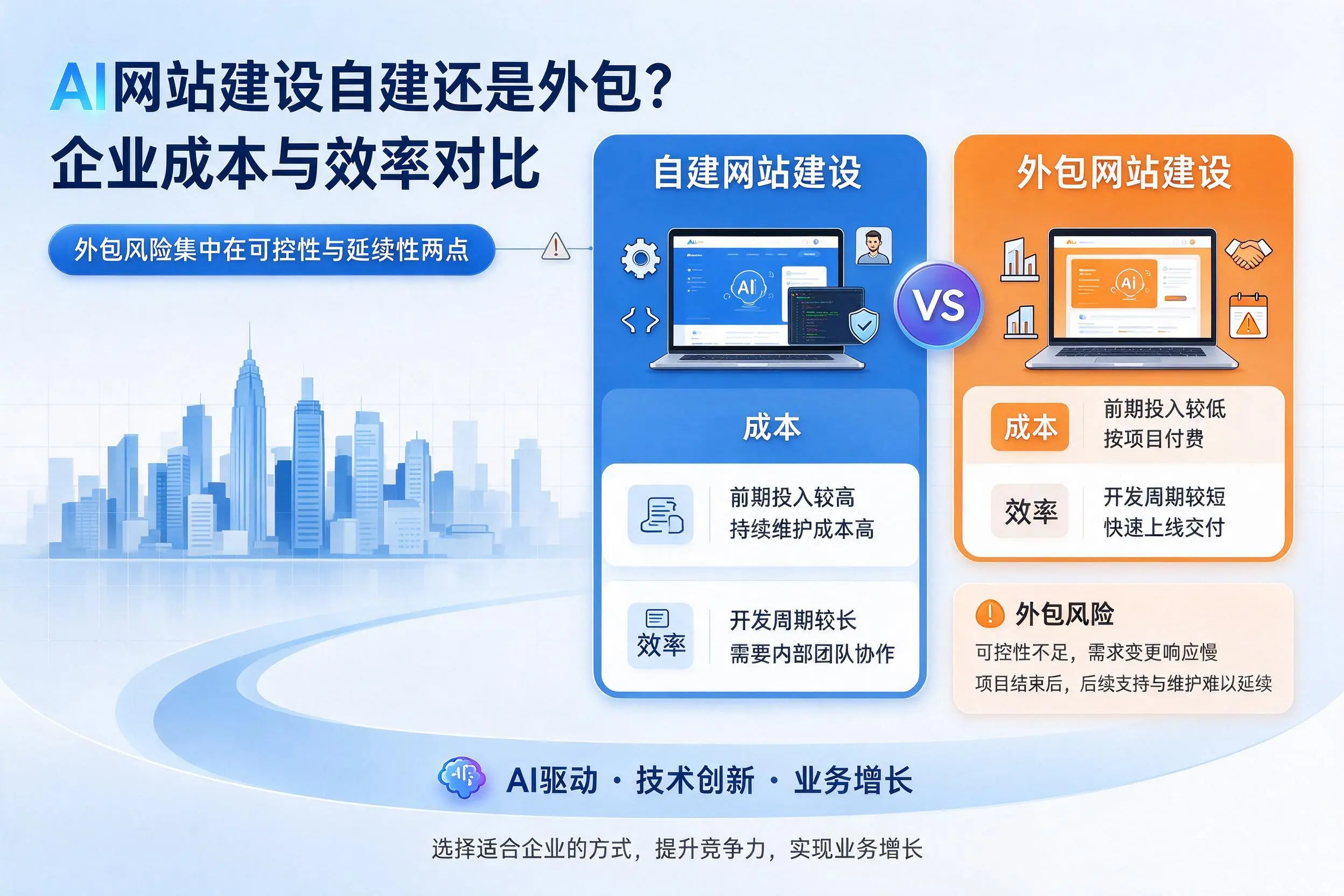 AI网站建设自建还是外包?内江企业成本与效率对比