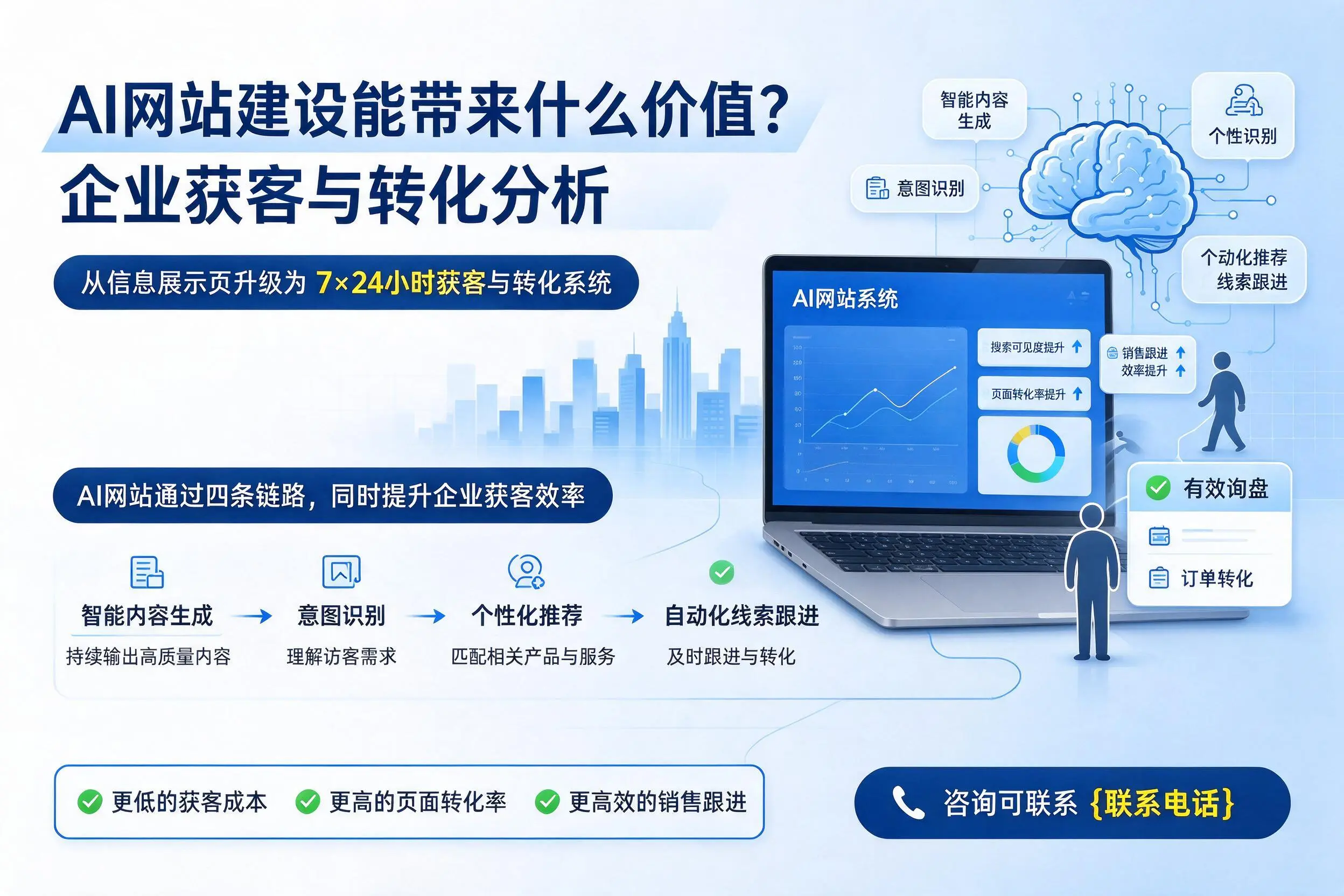 AI网站建设能带来什么价值？内江企业获客与转化分析