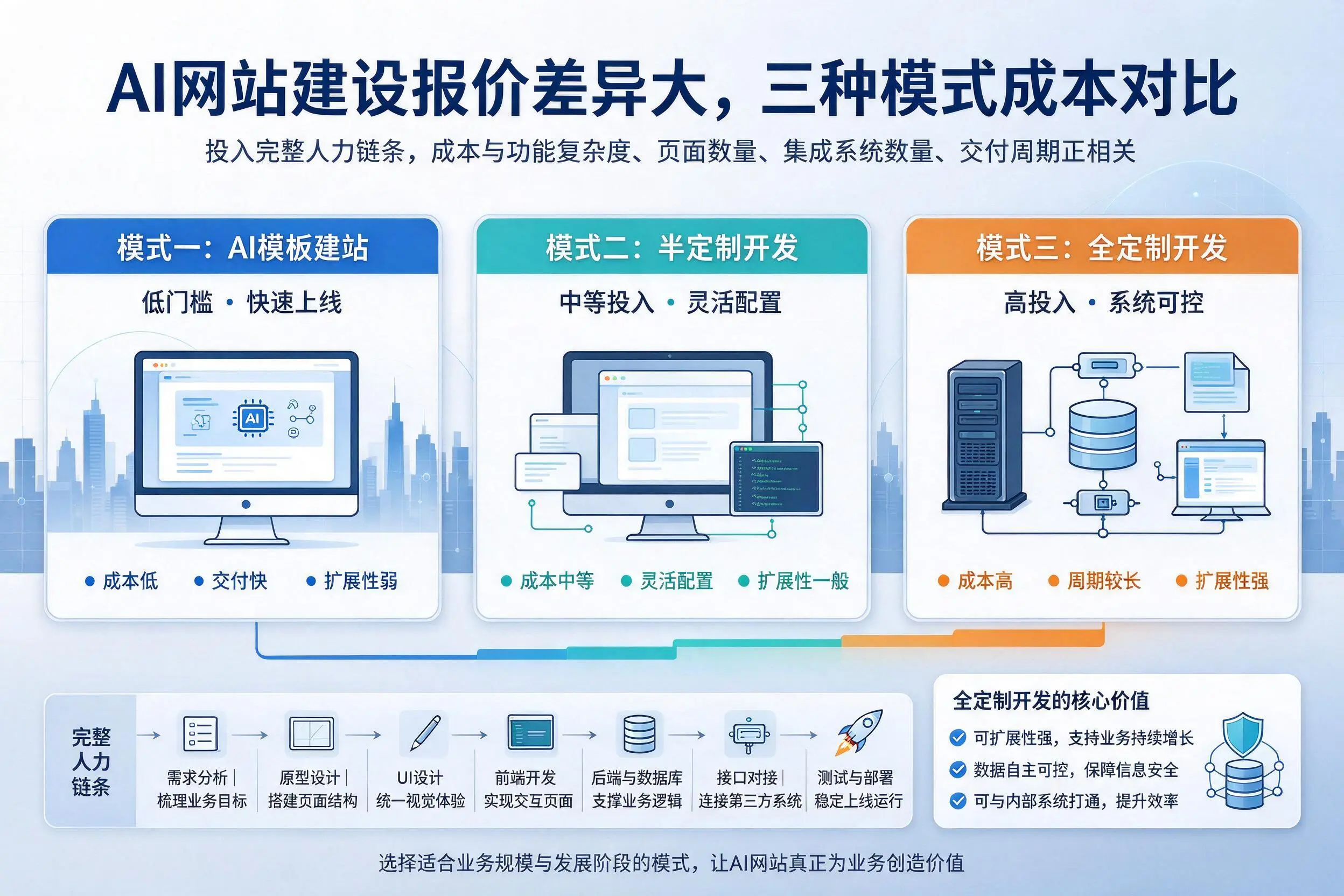 内江AI网站建设报价差异大，三种模式成本对比
