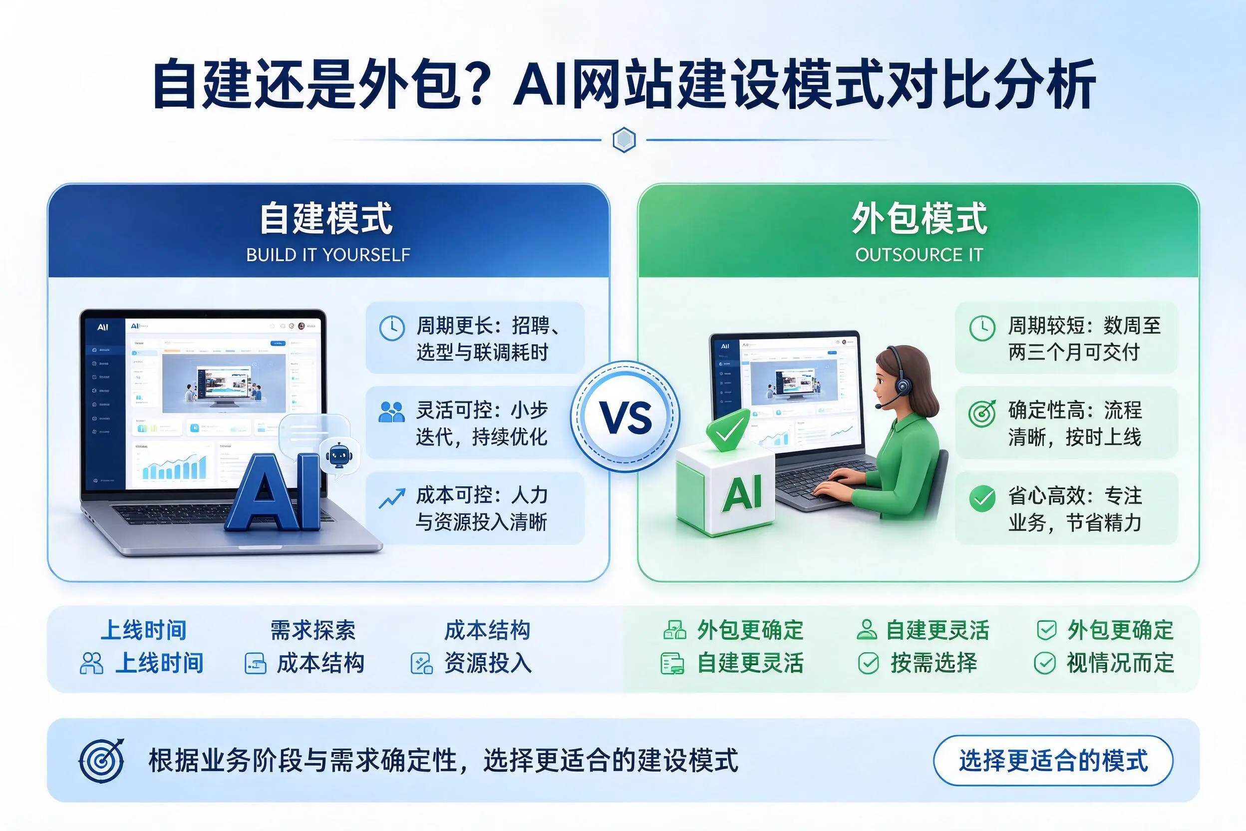 自建还是外包？内江AI网站建设模式对比分析