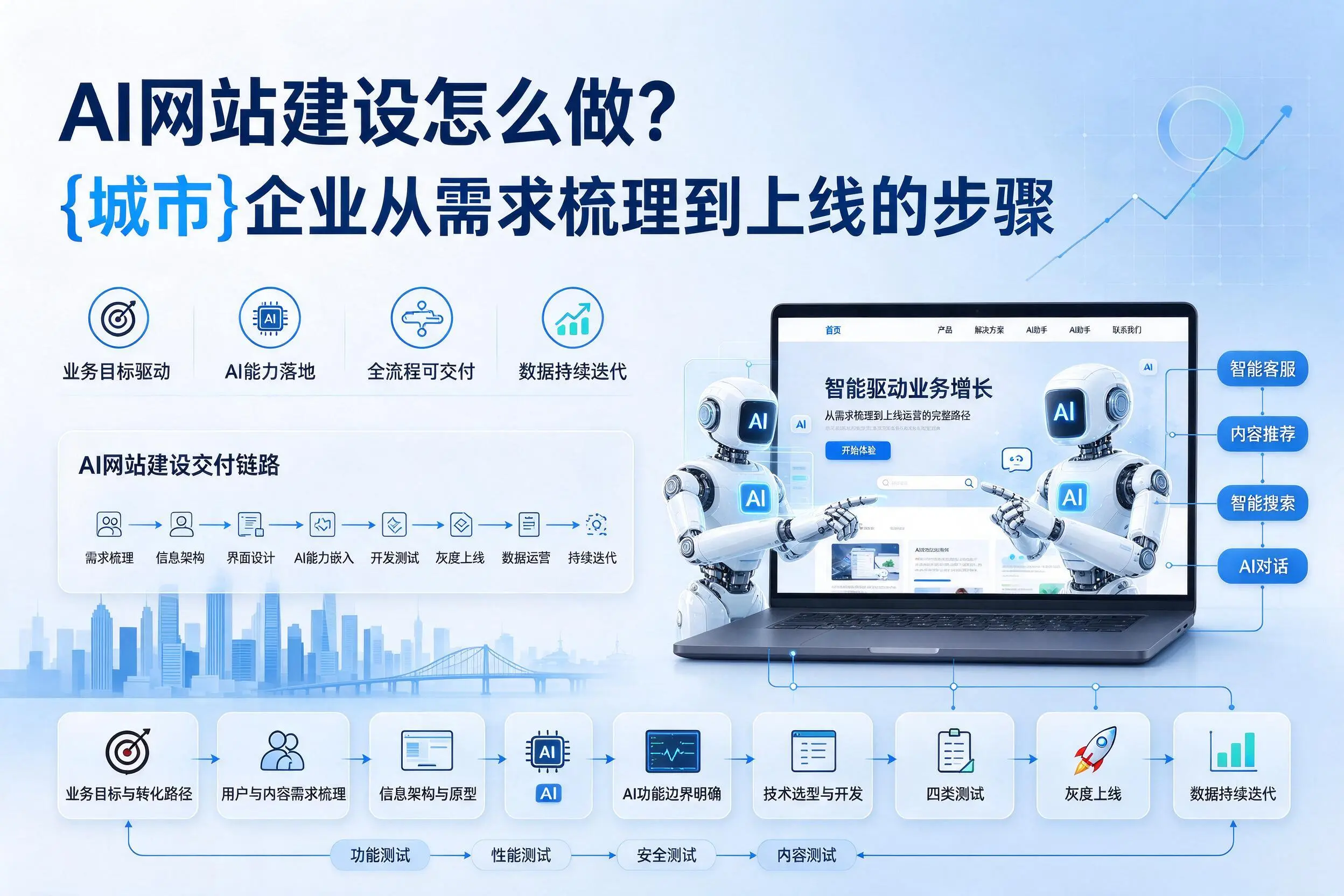 AI网站建设怎么做？内江企业从需求梳理到上线的步骤