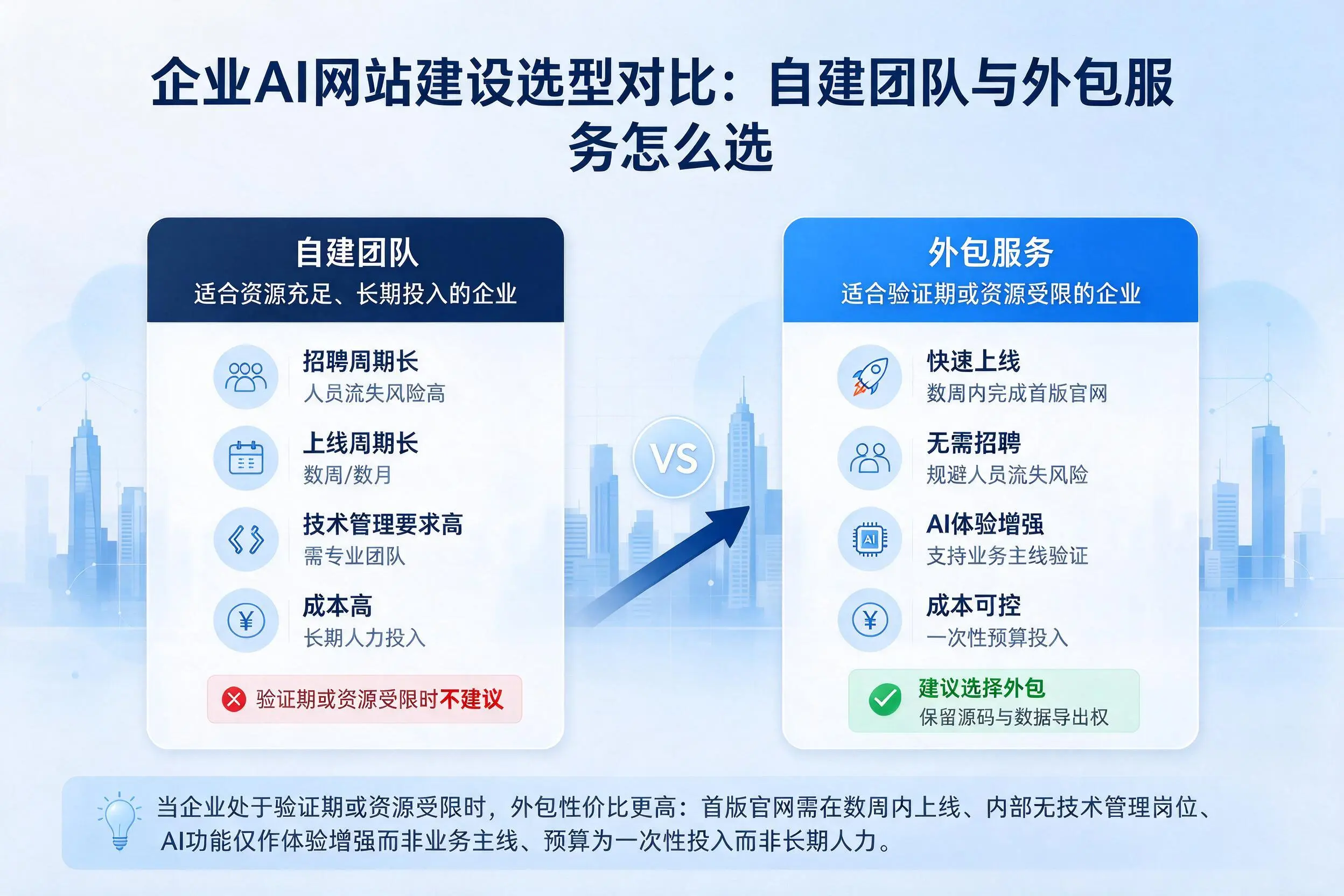 内江企业AI网站建设选型对比：自建团队与外包服务怎么选