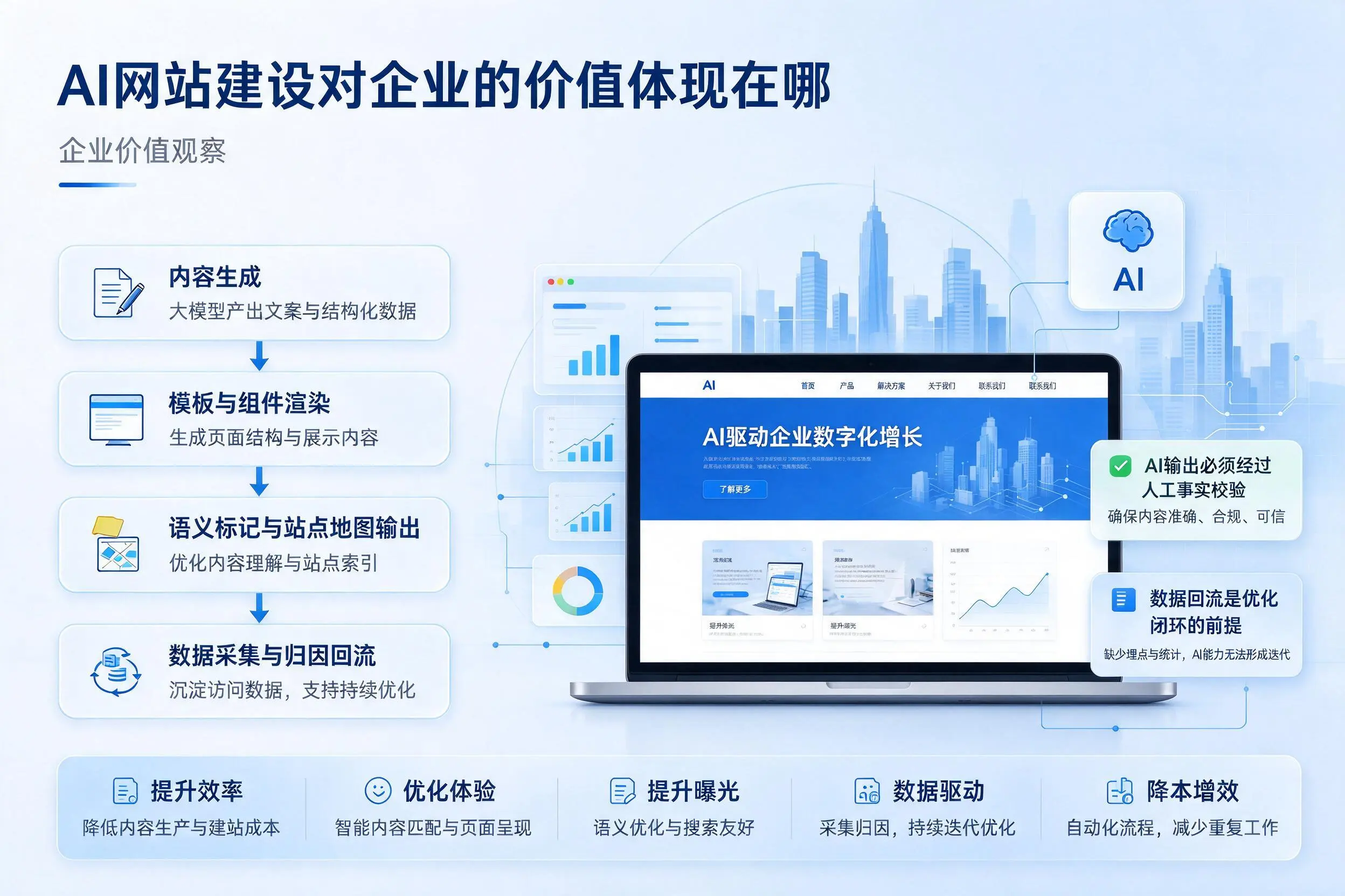 AI网站建设对企业的价值体现在哪，内江实践观察