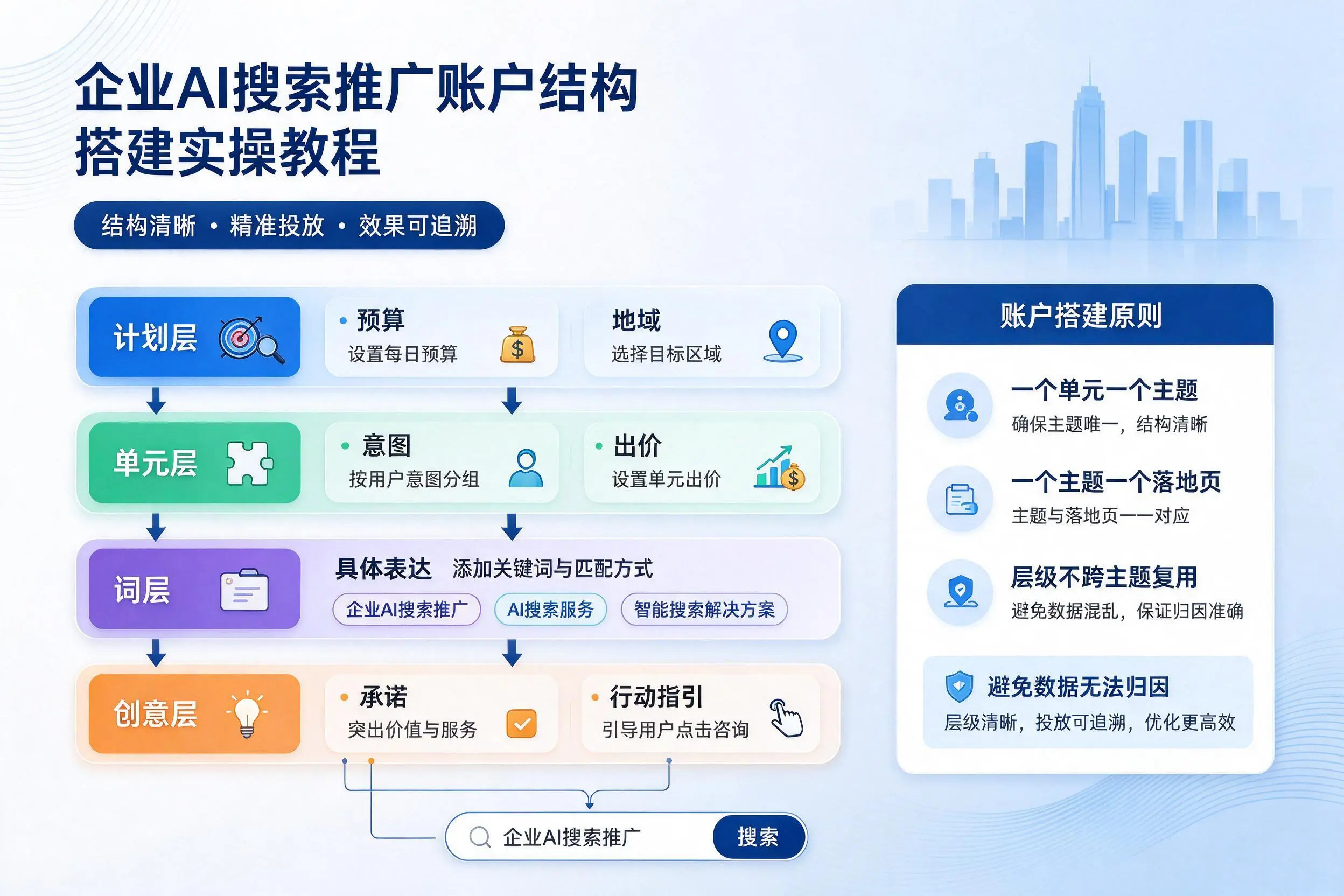 内江企业AI搜索推广账户结构搭建实操教程